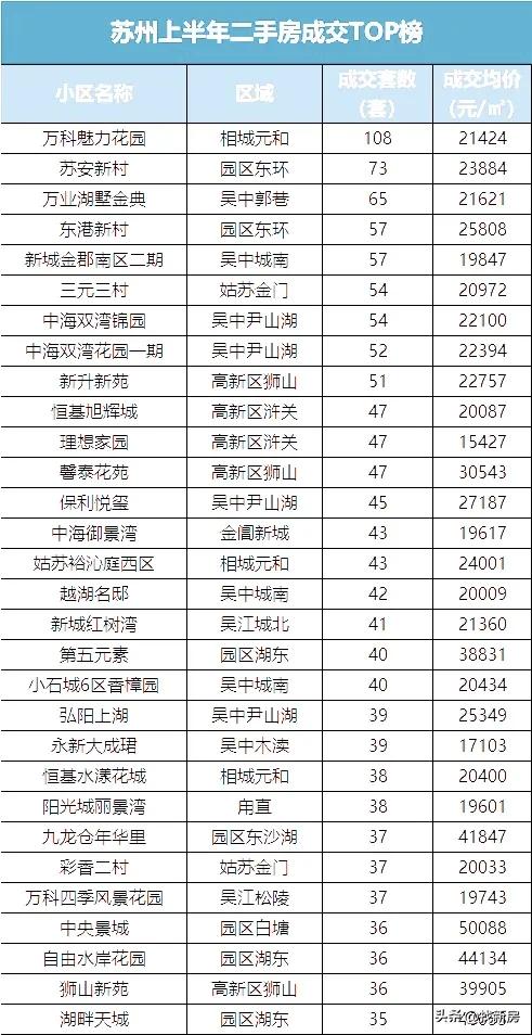 苏州各区房价跌幅前10的小区曝光,苏州近2800个小区最新房价曝光
