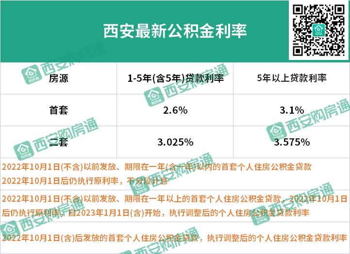 西安存量房利率下调什么时候执行,西安存量房利率下调多少