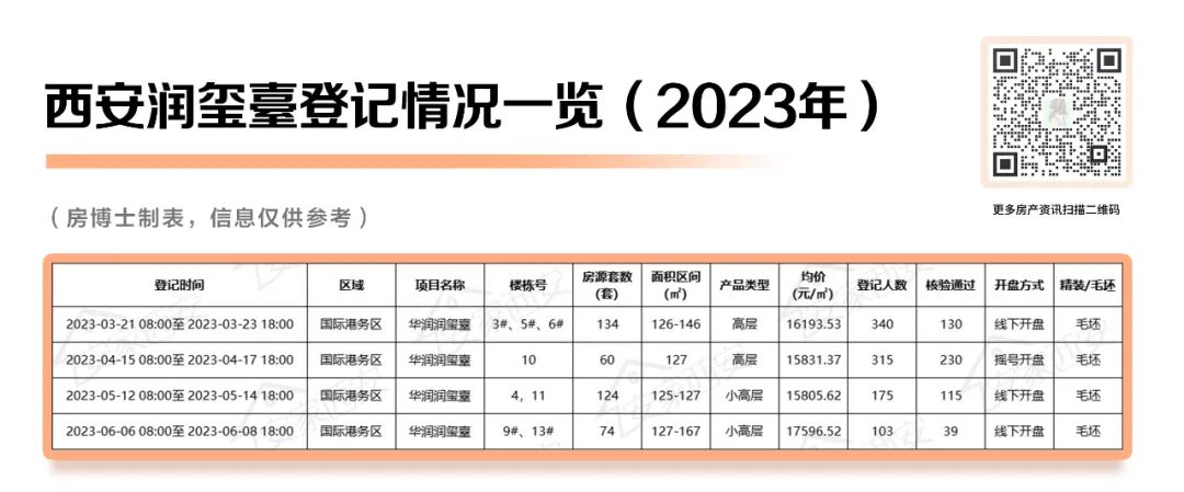 登记遇冷！港务区央企大盘华润被“指控”虚假宣传？