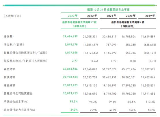 众安保险上市分析,众安保险业绩增长