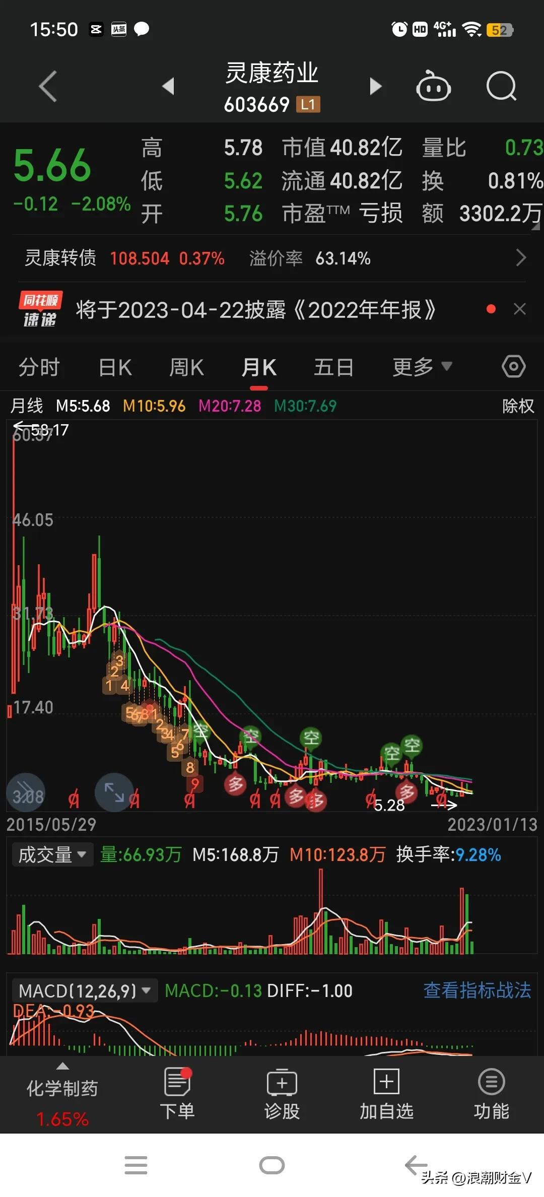 腰斩之后再腰斩的股票,腰斩后再暴涨的走势