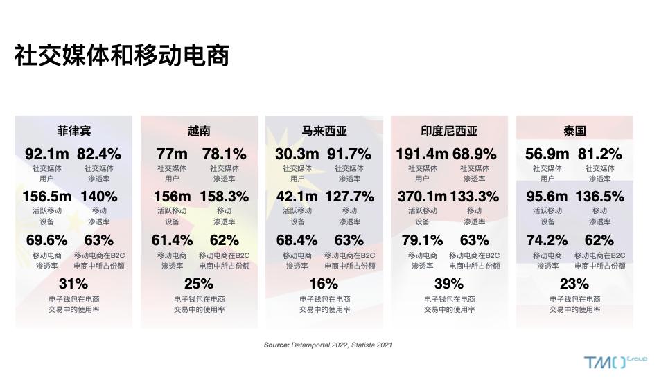 2022东南亚电商策略与分析（三）：消费者行为偏好与画像概览