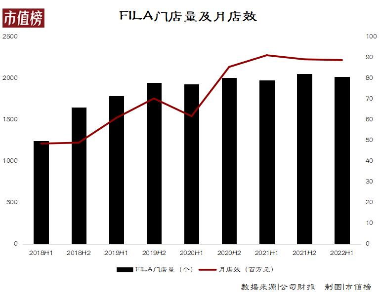 FILA失速，不是没有先兆