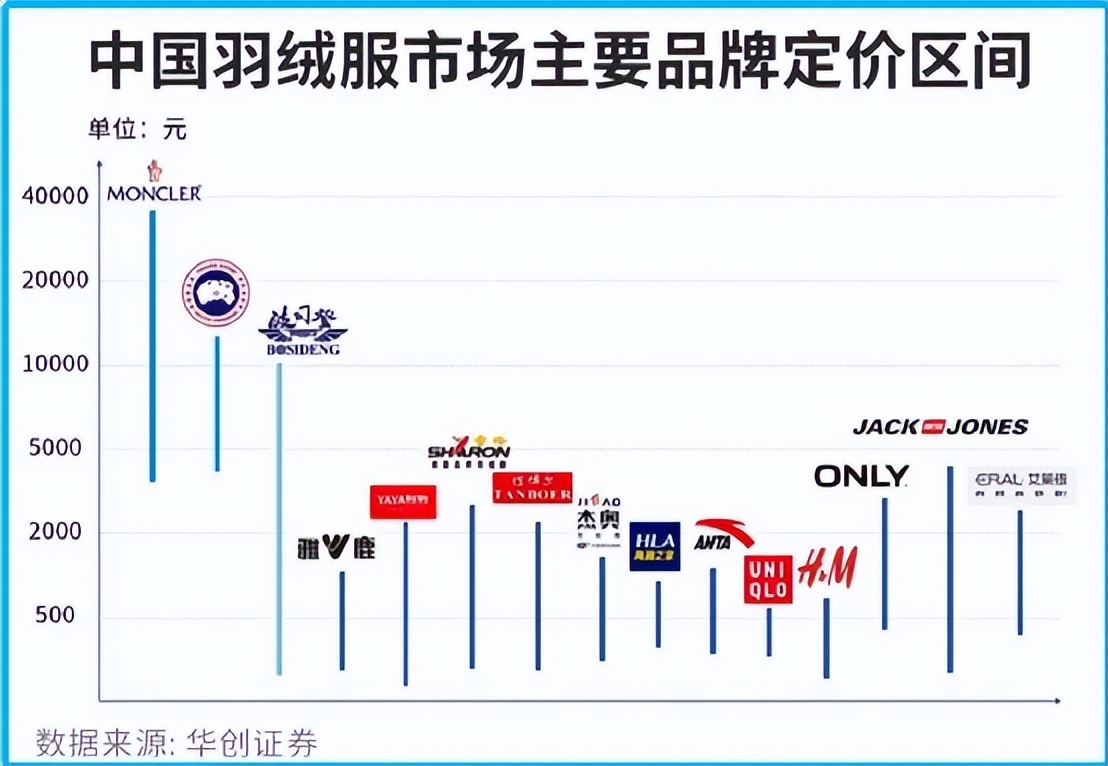 现在买羽绒服怎么还涨价呢,羽绒服涨价中高端产品断货