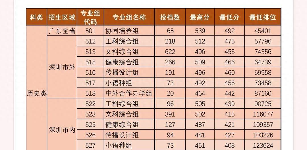 《揭秘2023广东深职专科官方推荐名单，夺冠高校曝光！》