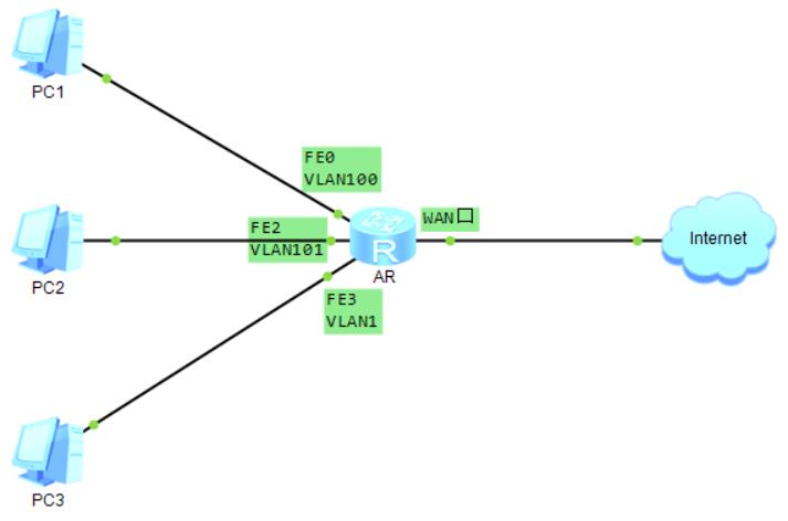 静态ip配置在vlan上,vlan配置ip和接口配置ip的区别