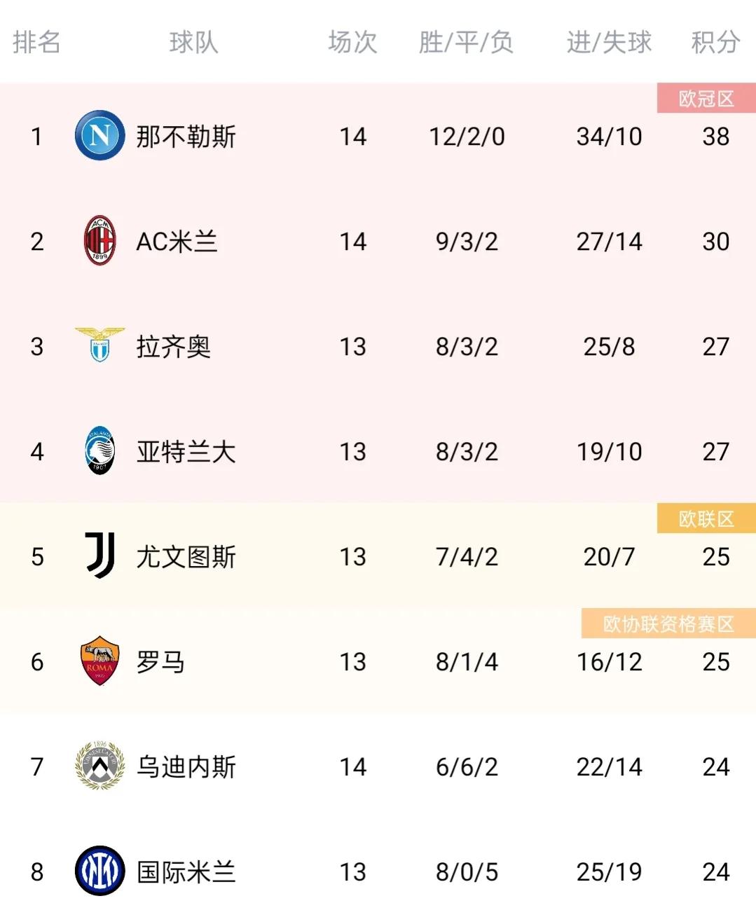 德甲最新积分榜西甲,五大联赛欧冠最新积分榜