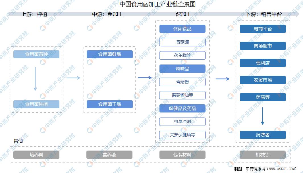 中国农产品精深加工,中国农产品加工项目