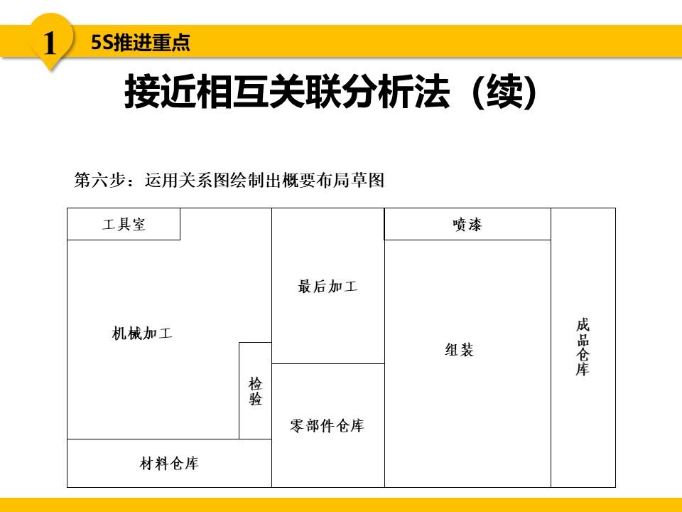 5s现场管理是各项管理的基础,5s现场管理的推行步骤
