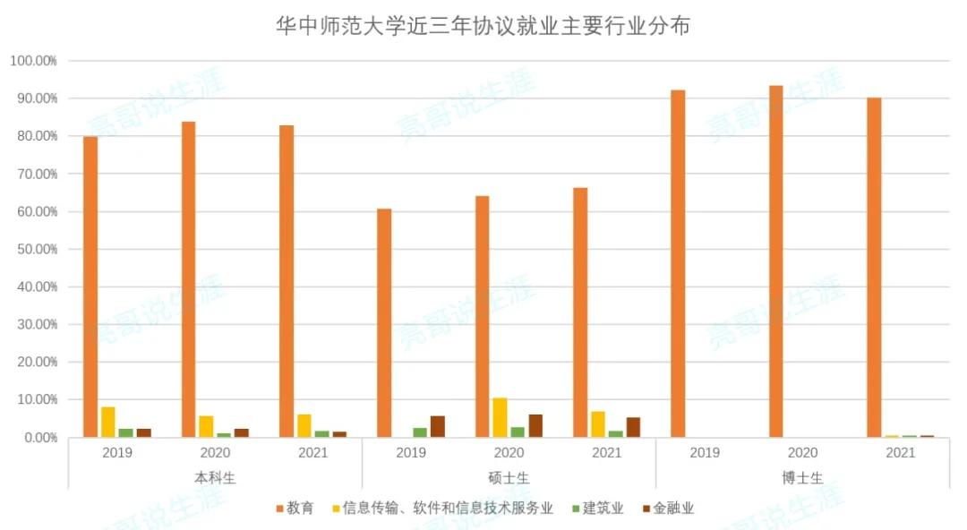 华中师范大学2021年就业质量报告，就业率很低？