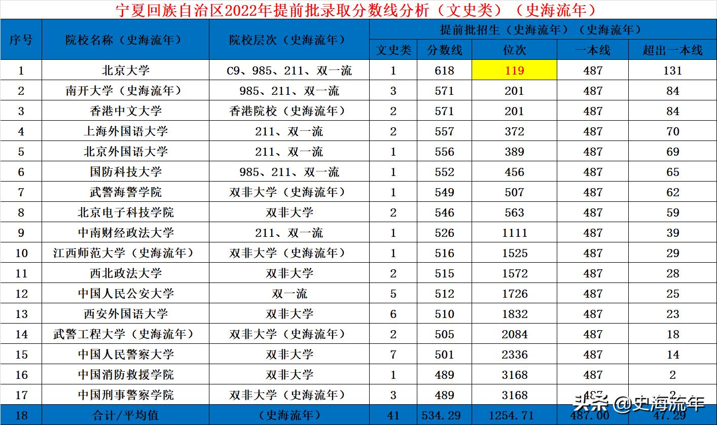 共录取640人，北大618分，清华605分，2022宁夏提前批录取大揭秘