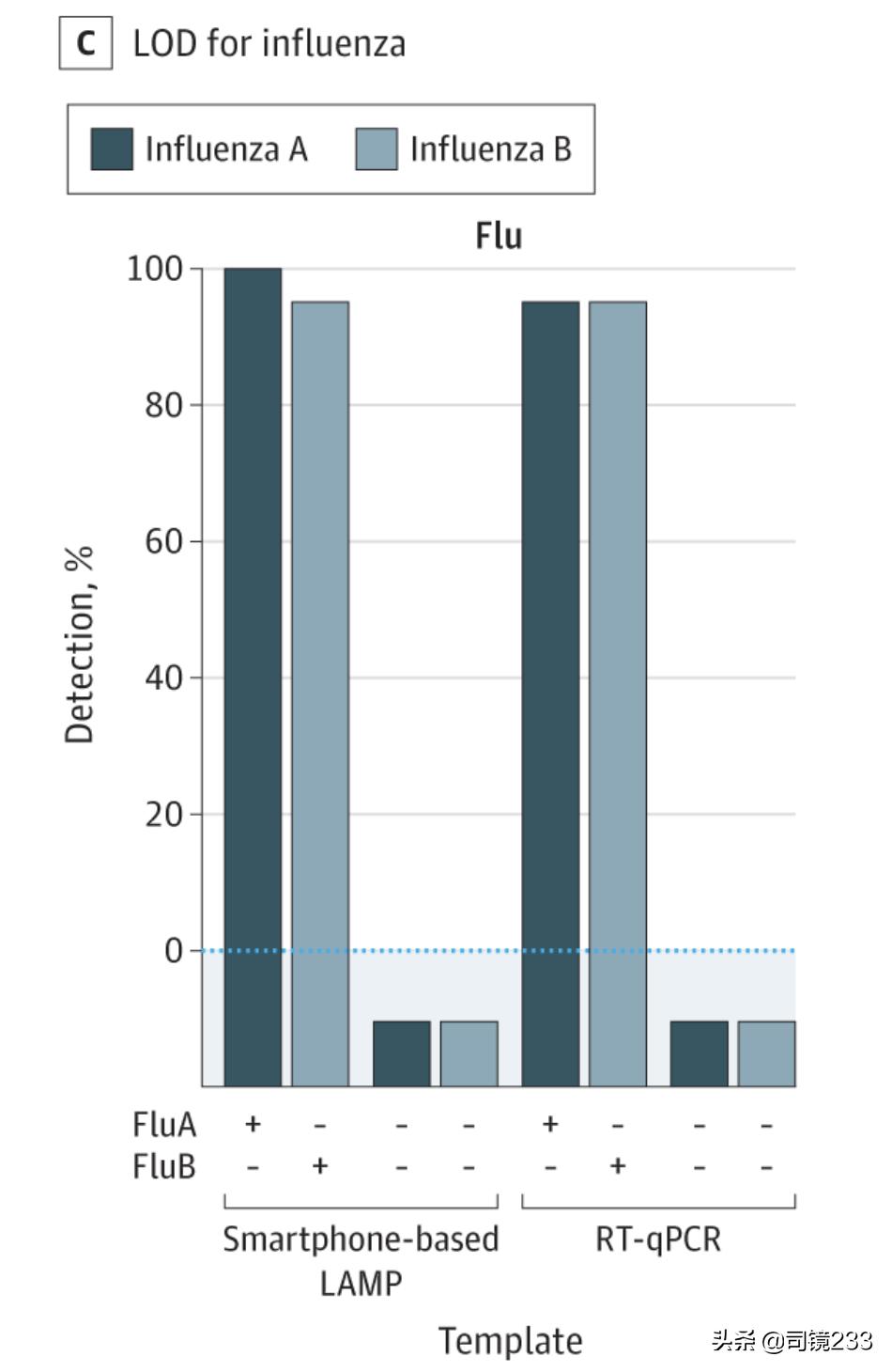 用手机能随时进行新冠检测,用手机检测新冠结果准吗