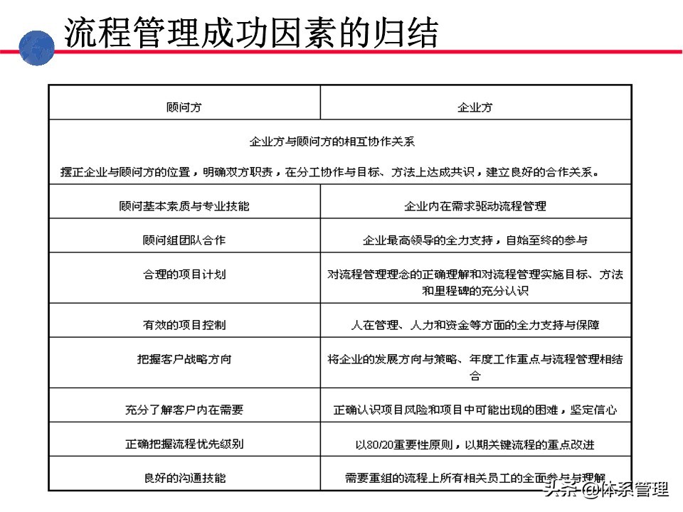 业务操作培训,流程管理培训课程