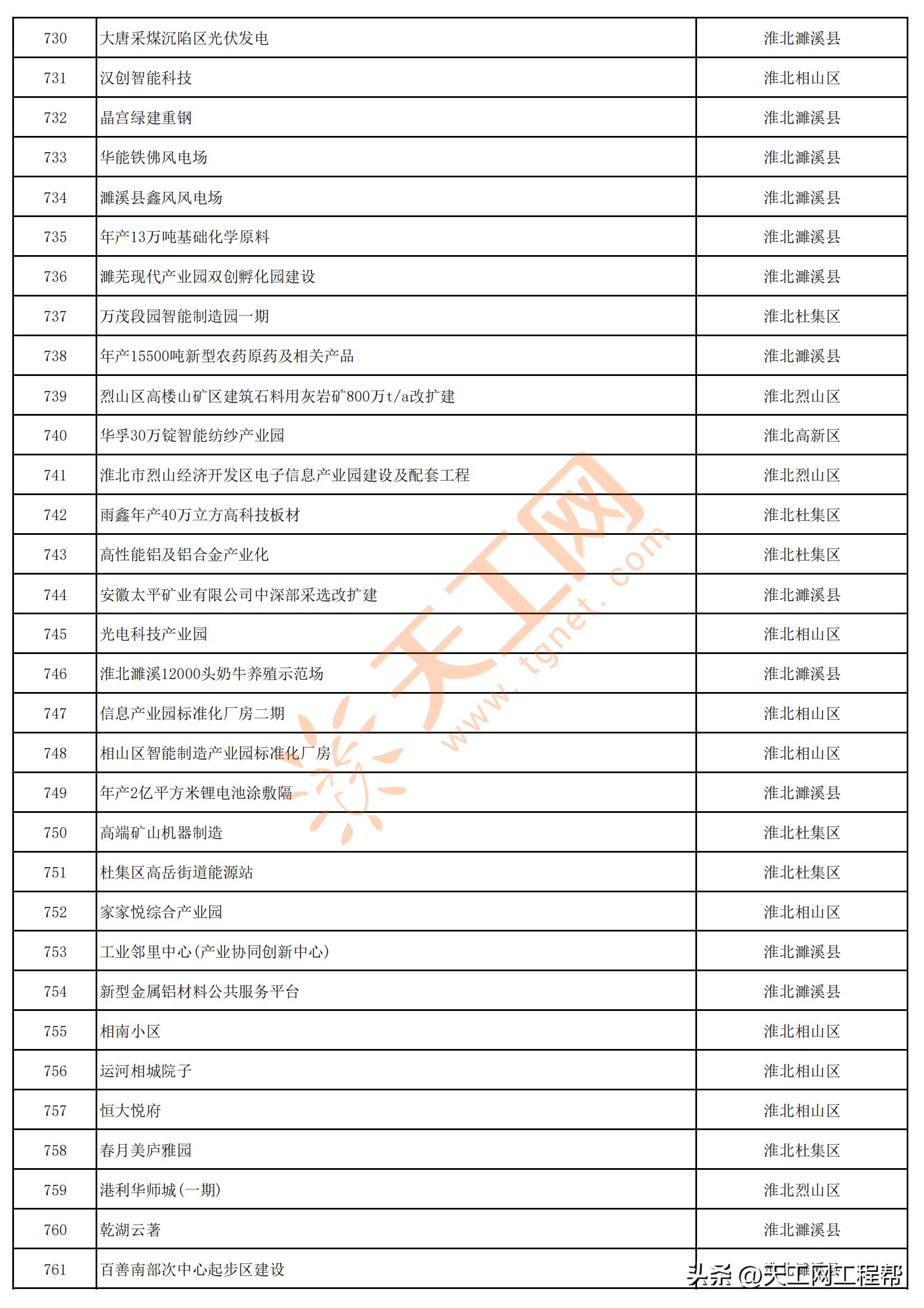 2023年安徽首批重点项目清单,安徽省2023年第三批全省重大项目