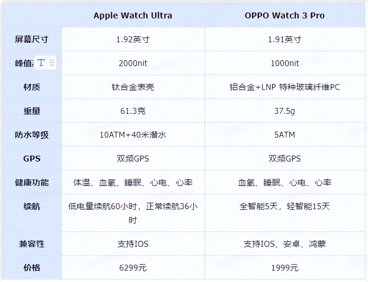 苹果安卓手表横评：差价近5千，OPPOWatch和AppleWatch谁更好？