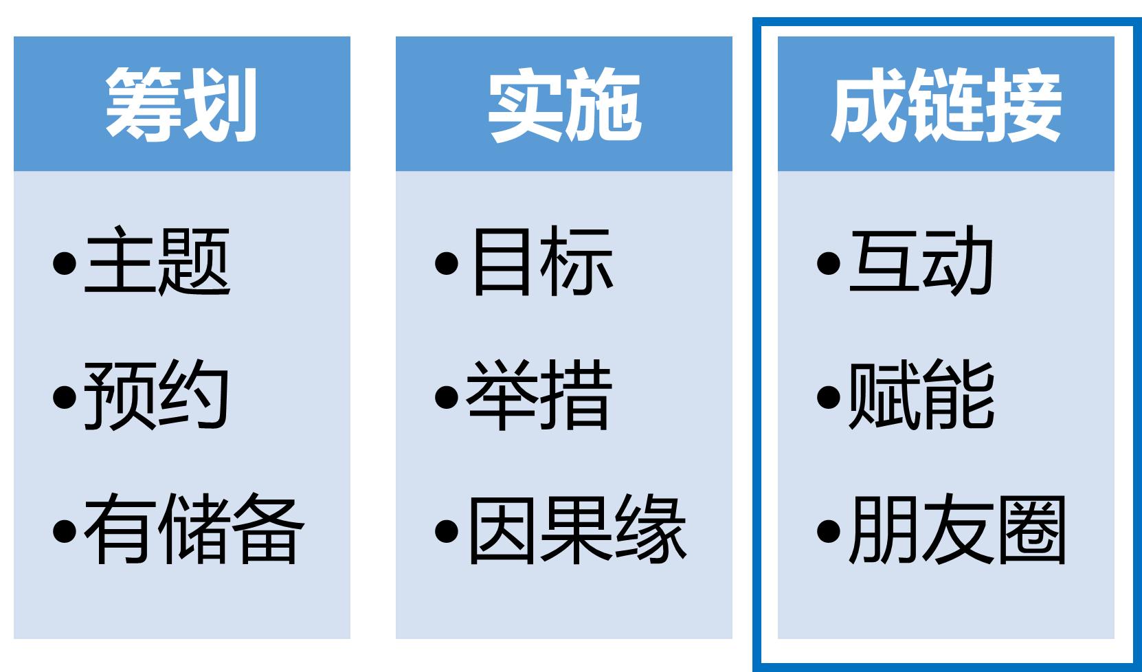 「流量专题」采访完成后（成链接）三环节：互动、赋能、朋友圈