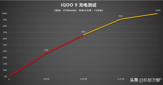 iqoo9强力散热,iqoo9的五千万和4800万像素