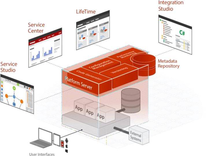 国内低代码平台有哪些,低代码零代码哪个更有前景