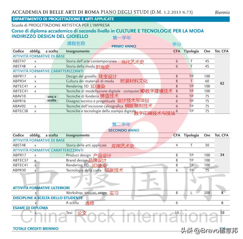 罗马美术学院的多媒体设计专业,罗马美术教学