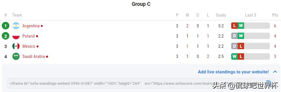 世界杯墨西哥波兰比分结果,墨西哥队vs波兰队上半场角球比分