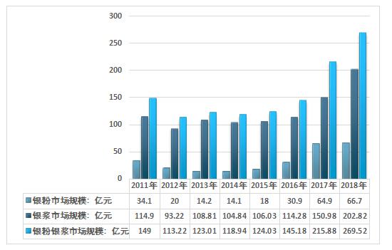 导电银浆市场占有率排名,导电银浆银粉