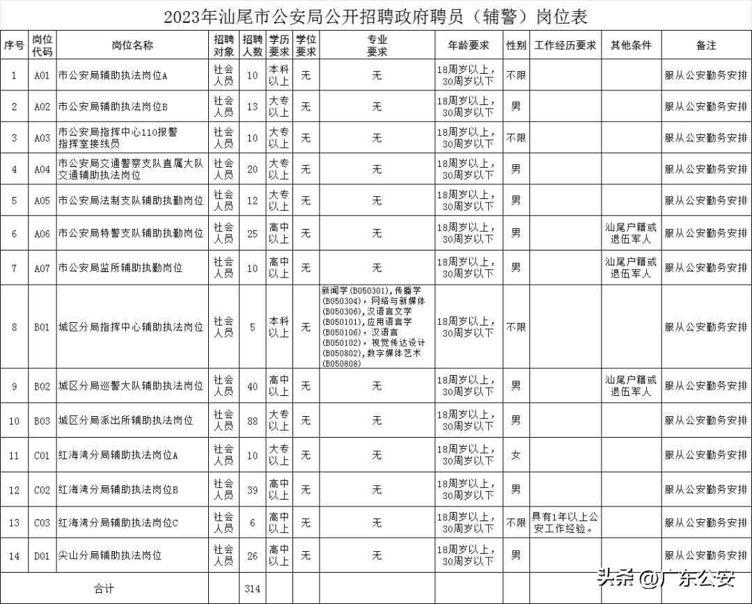 广东招辅警143人,广东招辅警的最新通告