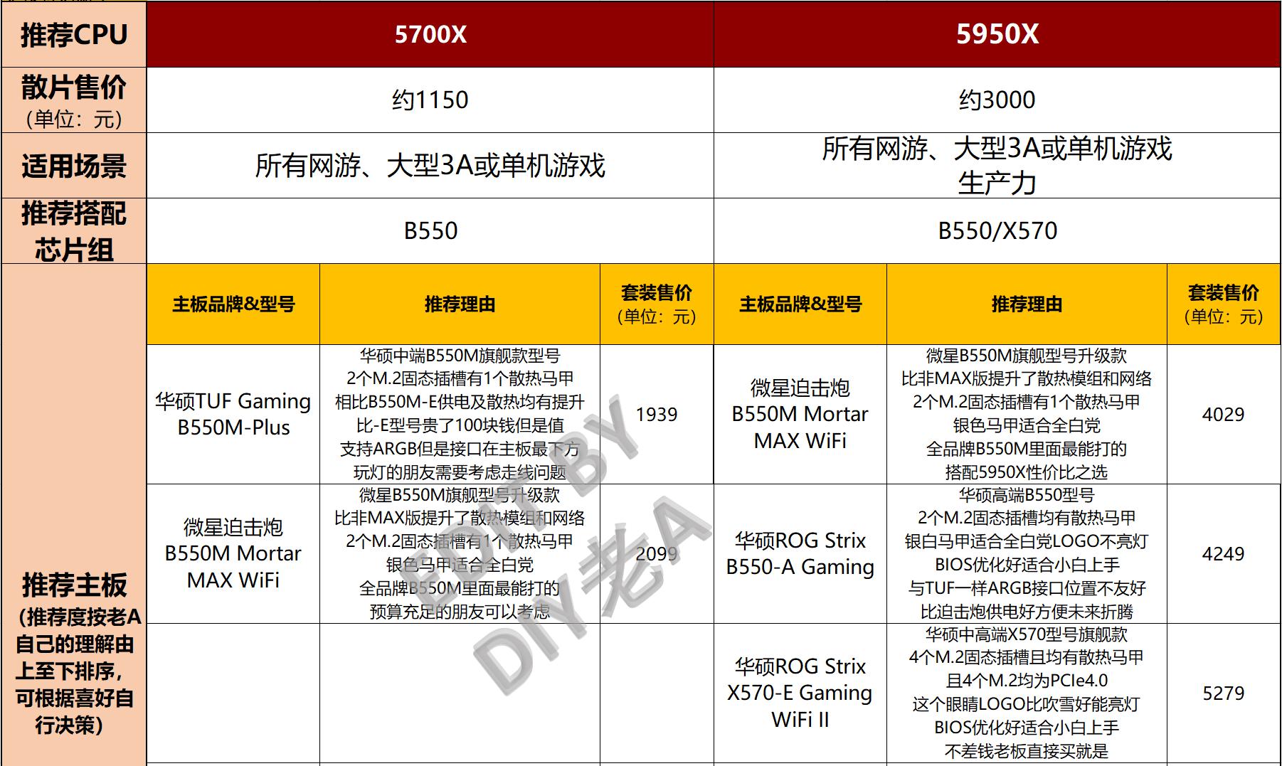 diy电脑主打稳定选什么,不知道电脑配置怎么安装系统