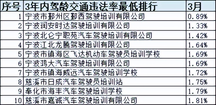 浙江省十大驾校排名,浙江驾培学时造假如何处罚