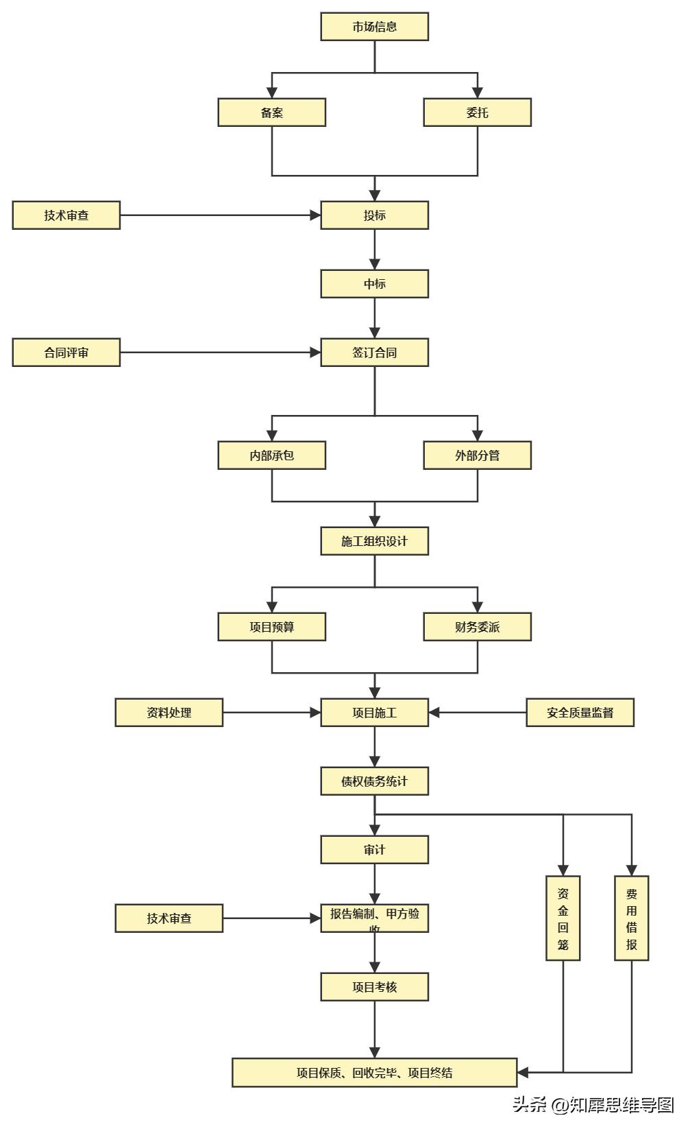 流程图绘制标准流程图高级教程,最简单的流程图模板