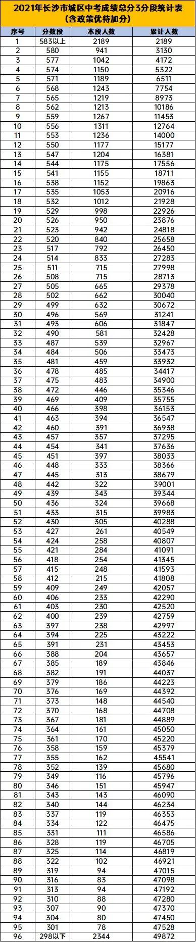 长沙2021中考平行录取政策,长沙中考政策加分项有哪些