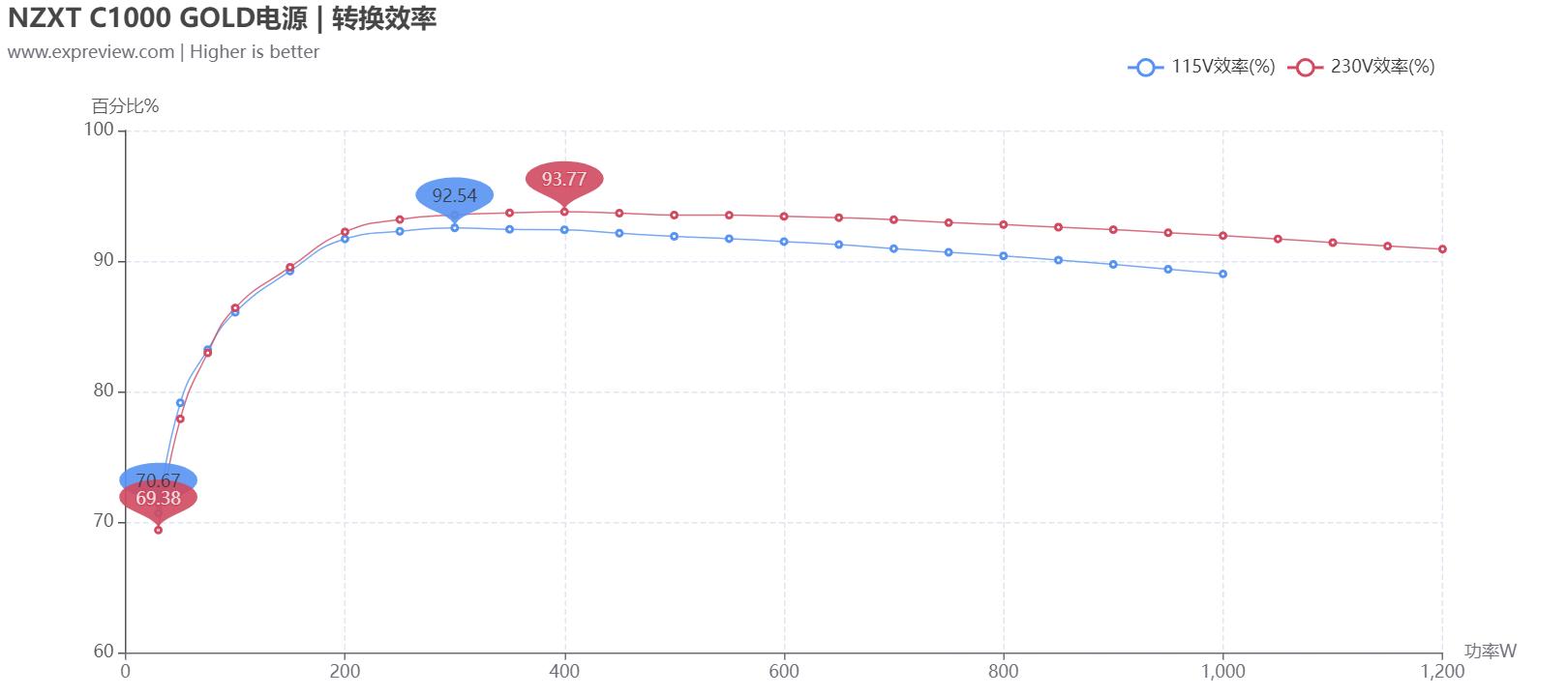 NZXTC1000GOLD电源评测：纯粹且稳定的高端平台好搭档