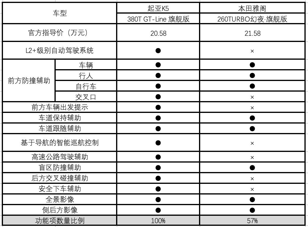 12年k5对比凯美瑞,k5和凯美瑞是一个级别的吗