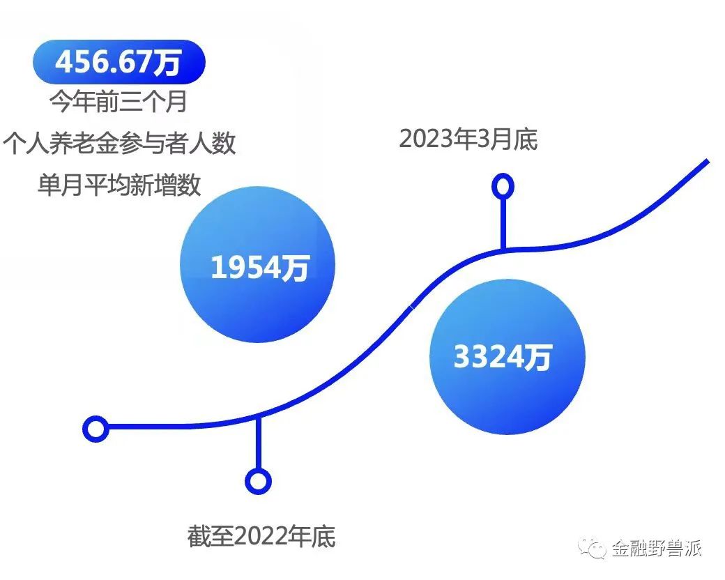个人养老金开户乱象引发关注,1700亿养老金入市公司