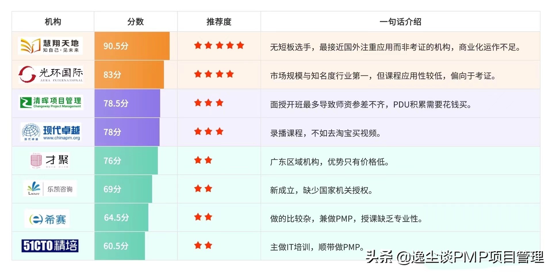 pmp考试报哪家好,培训机构考pmp