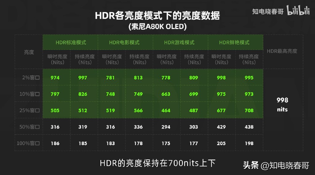 索尼a80el测评,索尼电视a80k