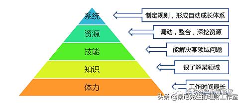 投资与理财的技巧与方法,理财怎么投资赚得比较多