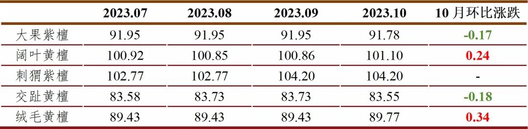 东阳红木家具指数2023年10月点评