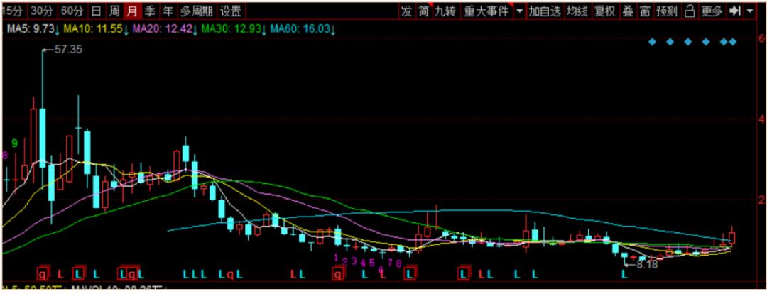 底部企稳迎来震荡反弹形态,底部盘整结束信号