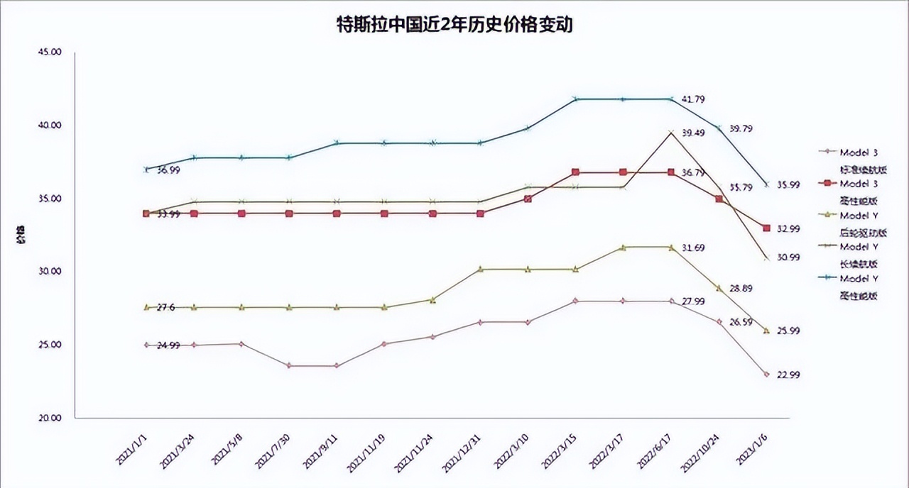 特斯拉全球涨价，是为下一轮降价做准备？
