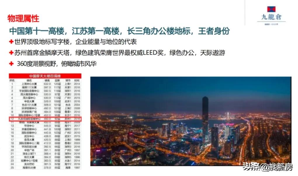 九龙仓苏州国际金融中心多高,九龙仓苏州国际金融中心最顶层