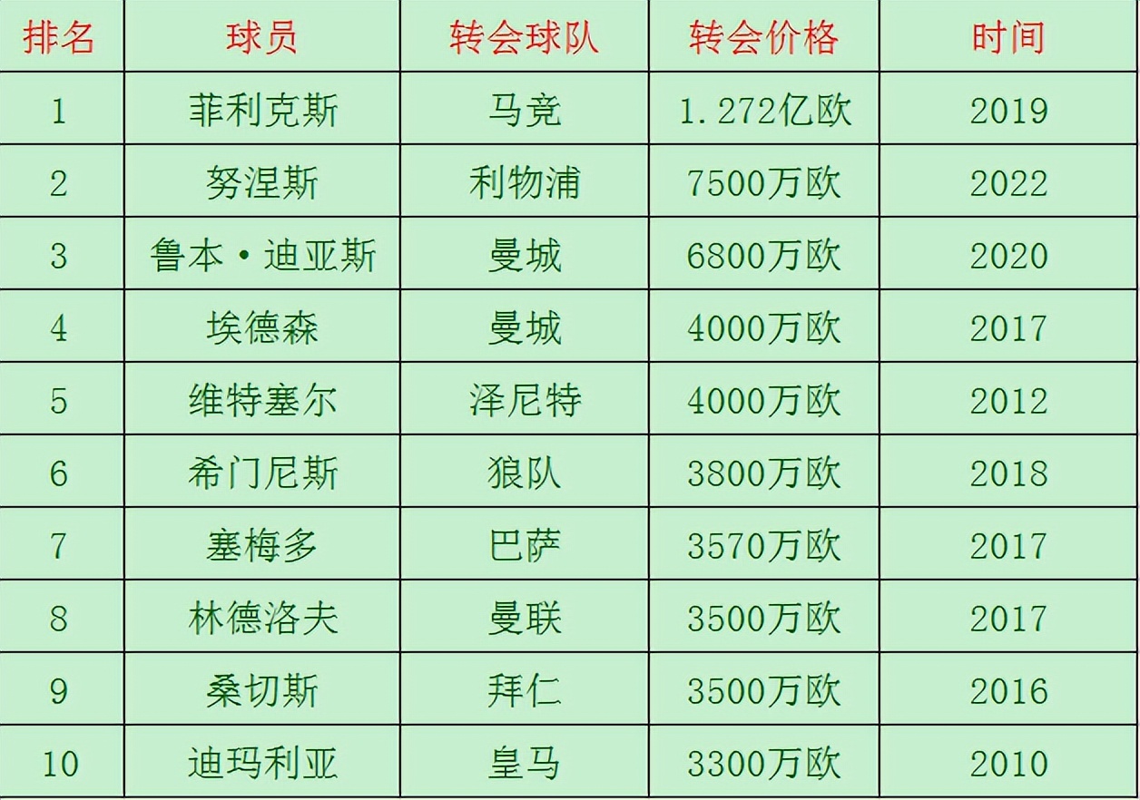 摩纳哥跟多特蒙德哪个实力强,多特蒙德卖出的十大最贵球员