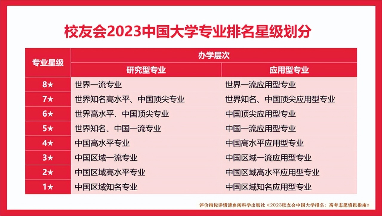 校友会2023安庆师范大学专业排名,1个专业评为A++，1个专业评为A+