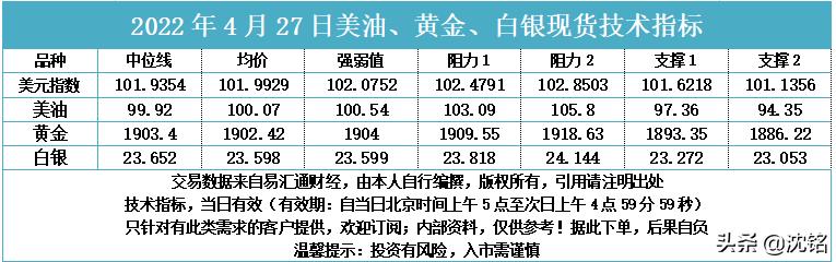 美黄金铜原油今天行情走势分析,4.11午评黄金白银原油