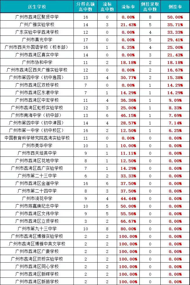 荔湾区积分入学哪些学校好,202年荔湾区积分入学录取率