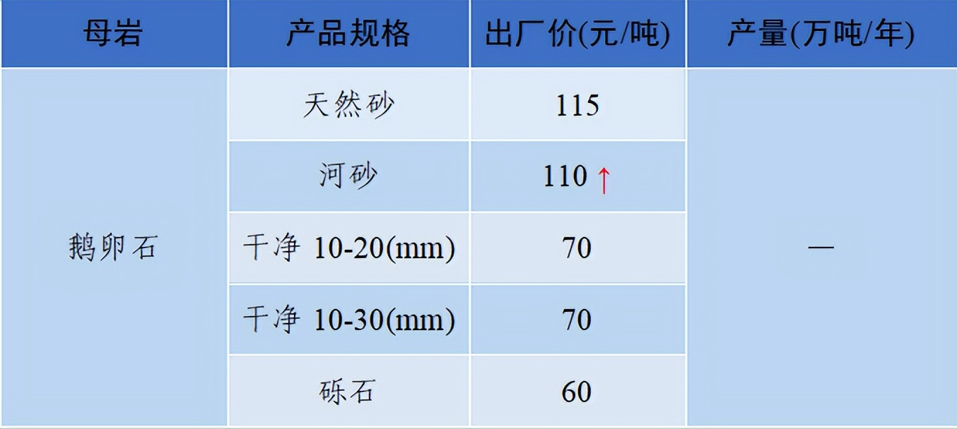 价格|2022年6月全国砂石骨料价格和产量发布