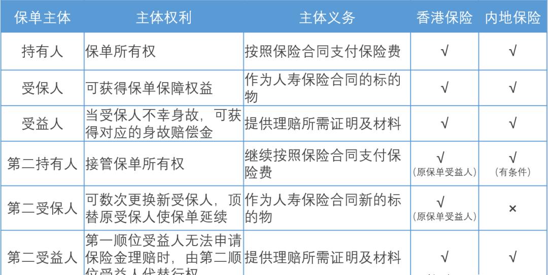 香港保险比内地保险的优势有哪些,香港理财保险哪个适合大陆人买
