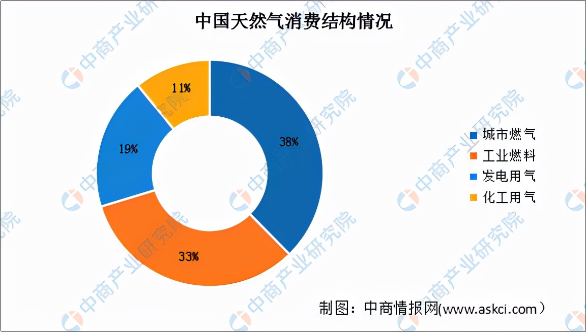 2023天然气能源行业的前景,2024年中国天然气市场行情预测