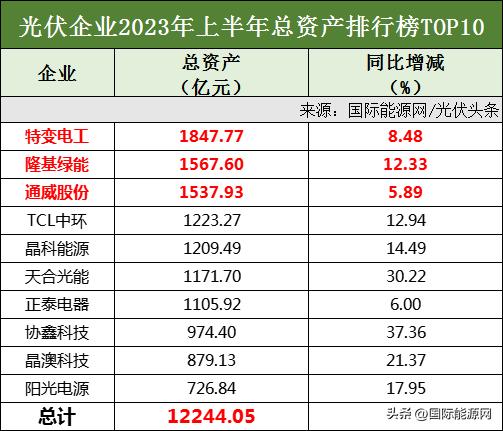光伏组件十大巨头名单,通威光伏太阳能排第几名