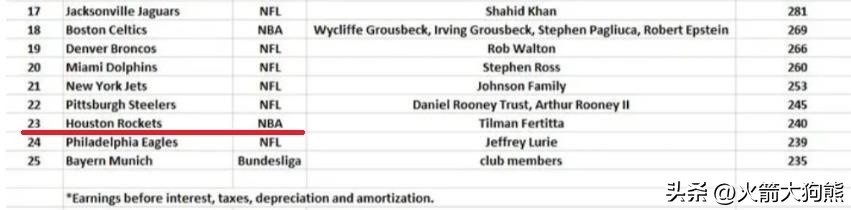 过去三年最赚钱的俱乐部,近十年nba球队薪资第一球队