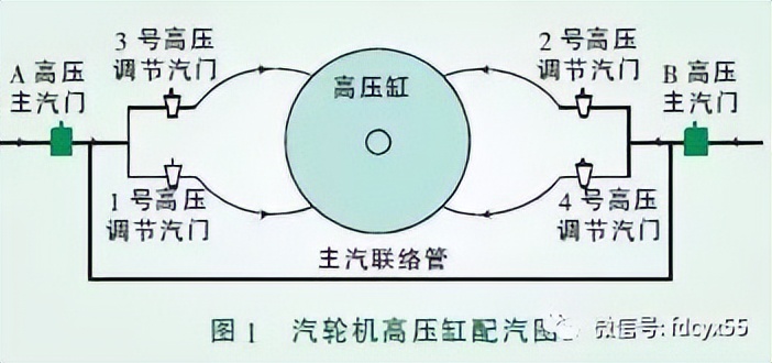 转载--调速汽门卡涩的原因、危害、处理和防范措施？